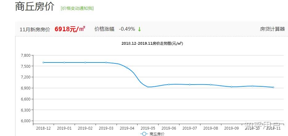 商丘楼市价格最新动态