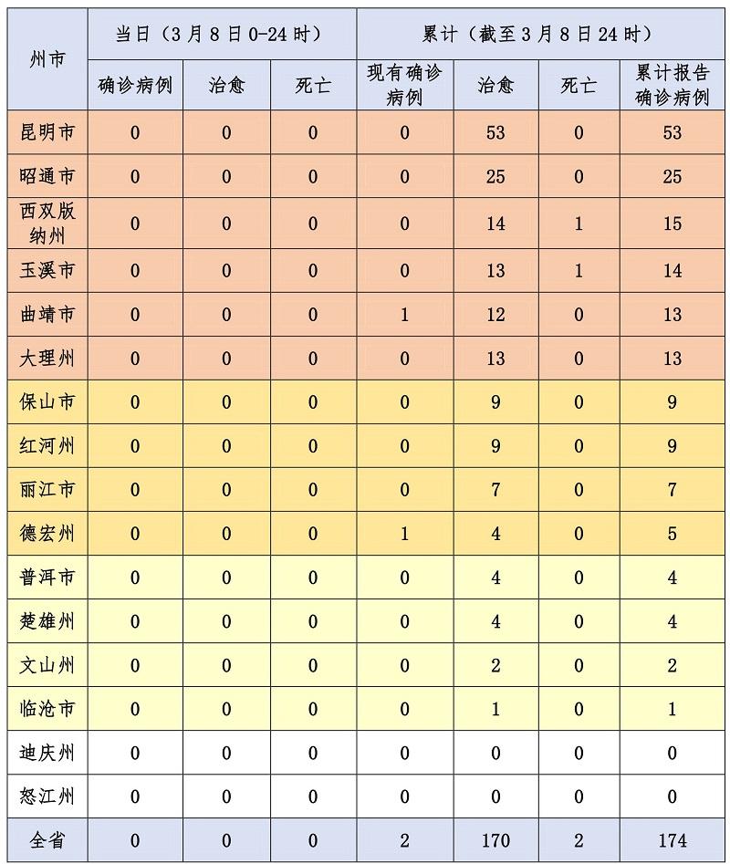 云南新增肺炎病例最新公布