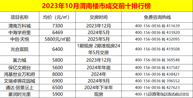 渭南房价最新动态