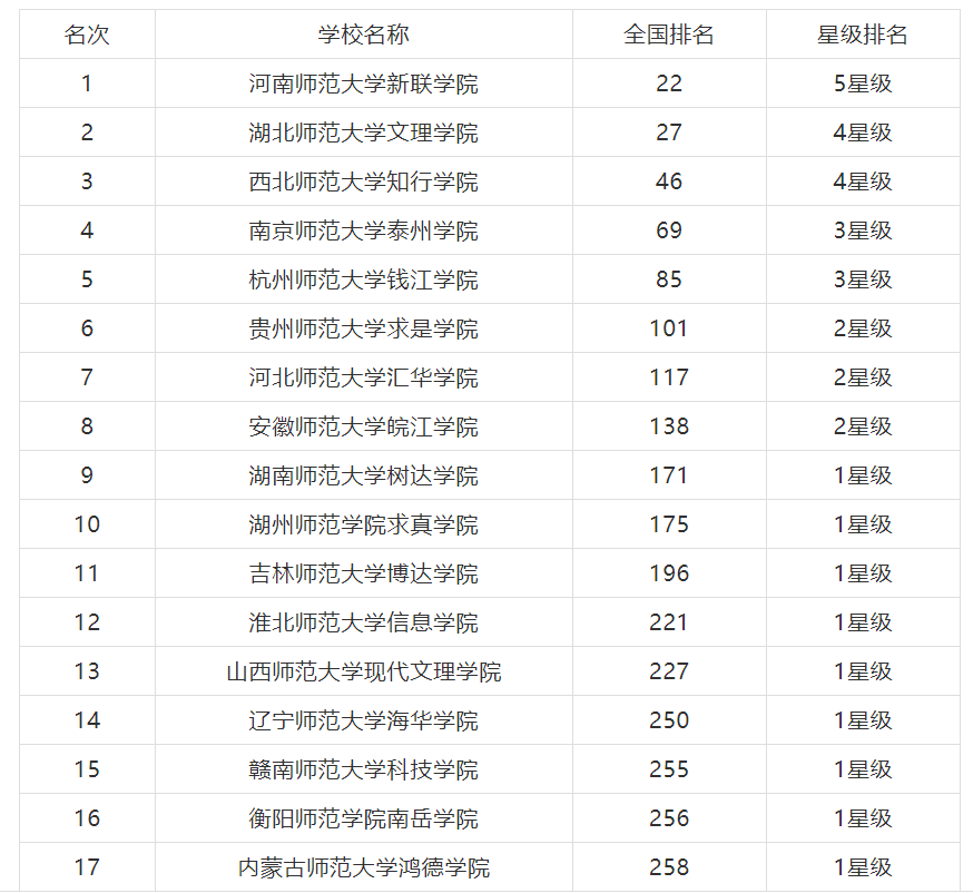 “最新师范院校排名揭晓”