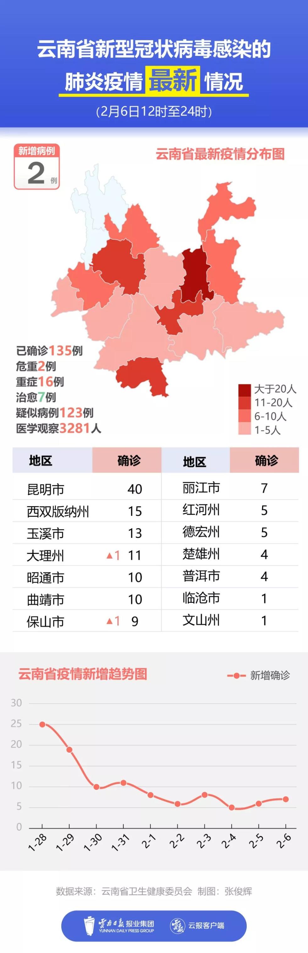 云南新增肺炎确诊病例发布