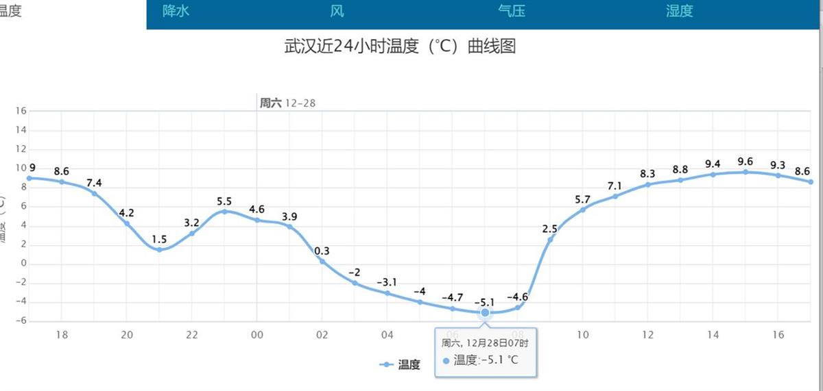 武汉今日天气速览