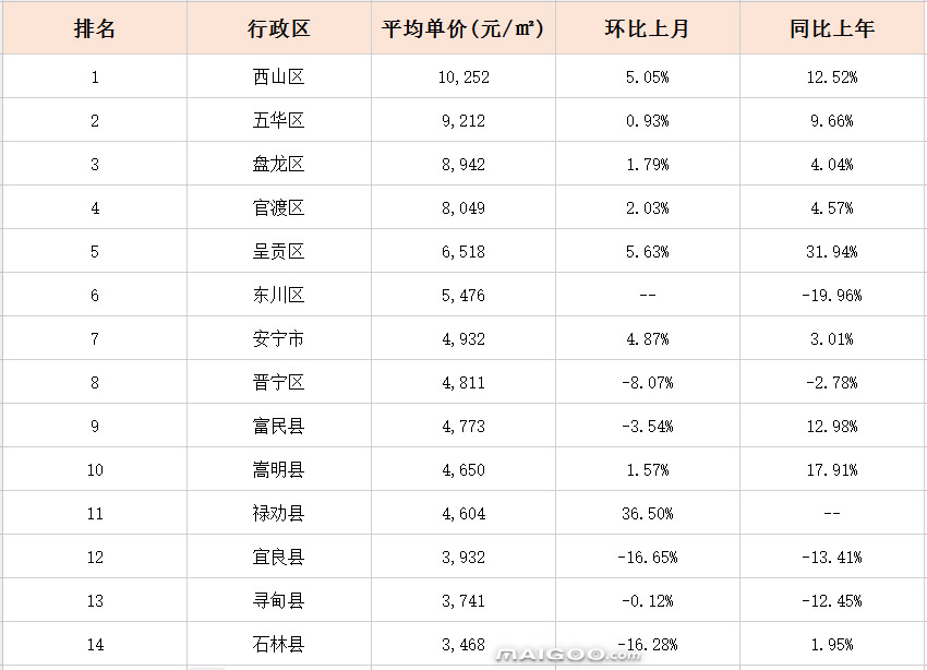 昆明房价动态走势