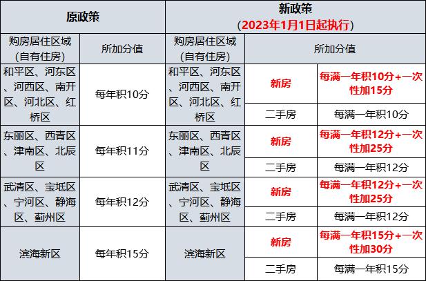 天津最新迁户政策