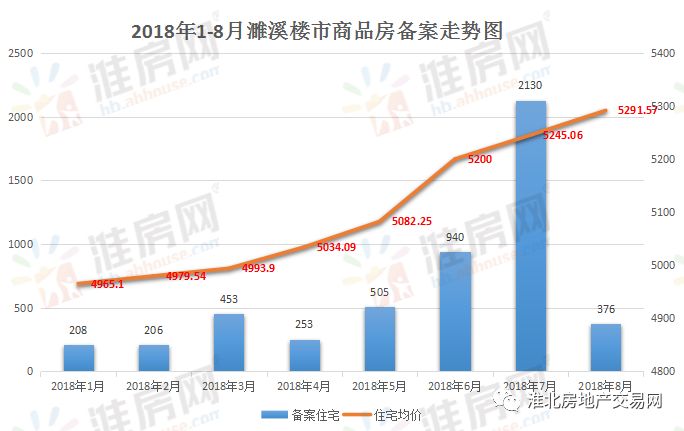 濉溪楼市价格动态