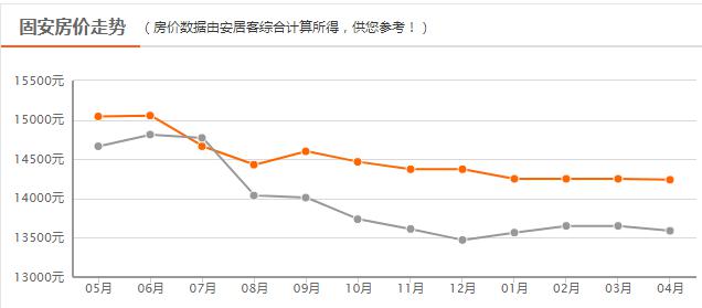 大兴固安房价稳步攀升，美好未来尽在掌握