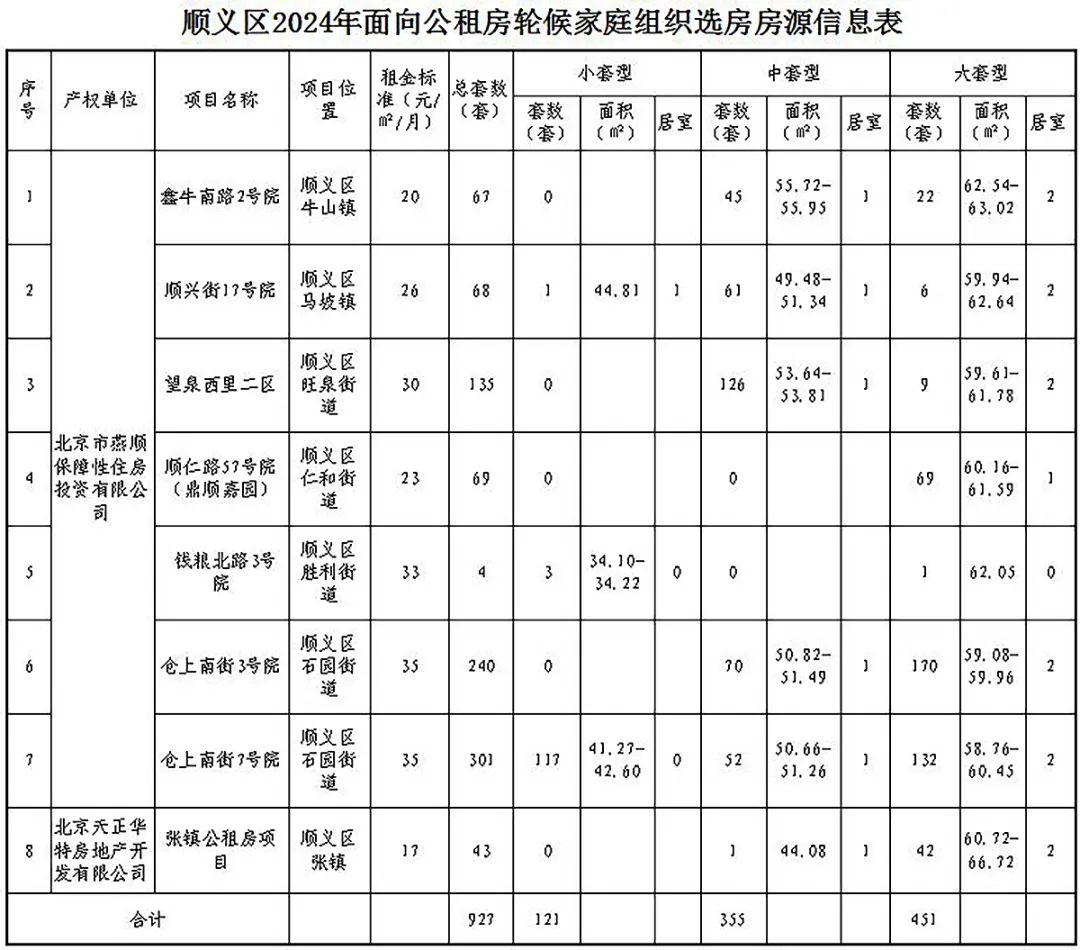 顺义公租房喜讯连连，温馨家园指日可待