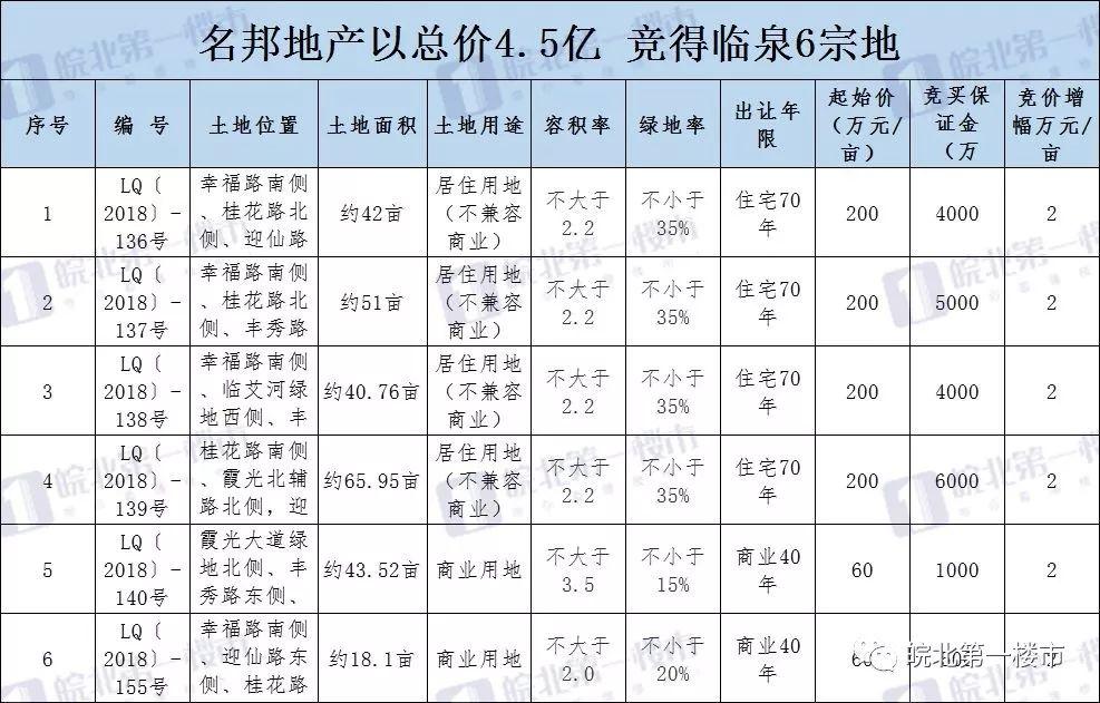 临泉名邦国际盛事喜讯，共迎美好未来！