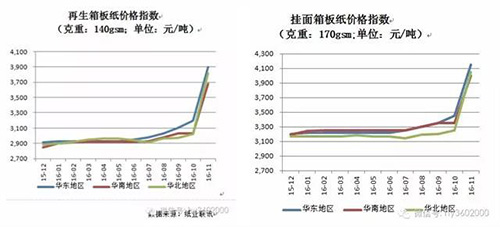 “纸业新篇：广东废纸今日喜报价格”