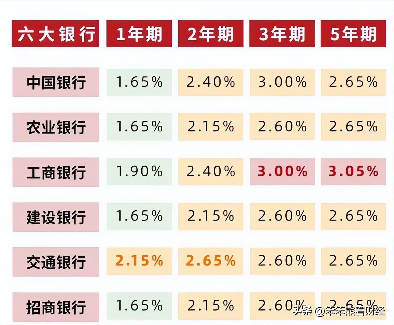 最新银行存款利率揭晓