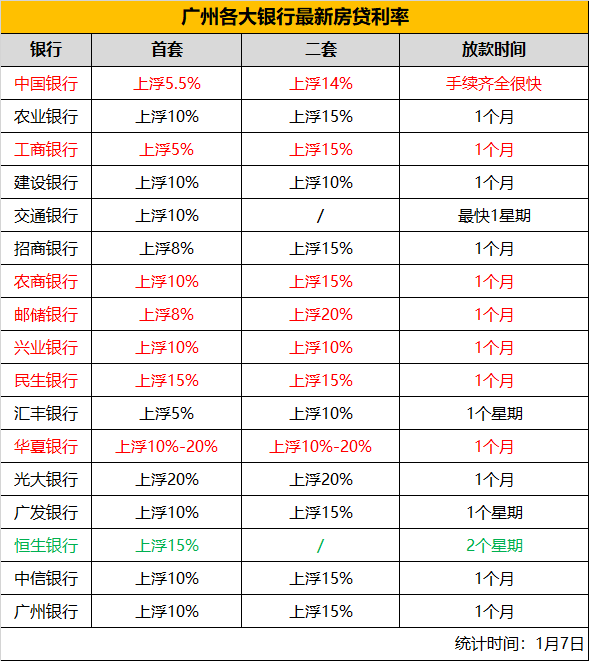 最新银行贷款利率一览