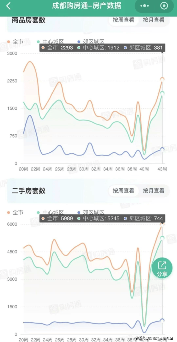 成都楼市动态分析