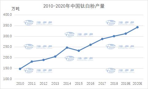 钛白粉市场行情动态