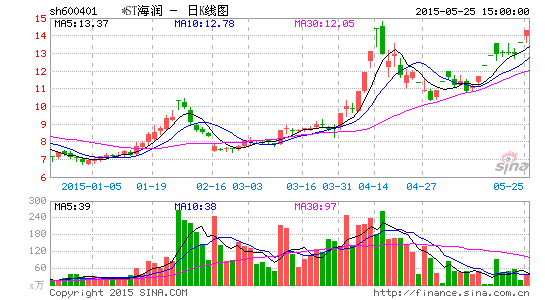 海润股票资讯速递