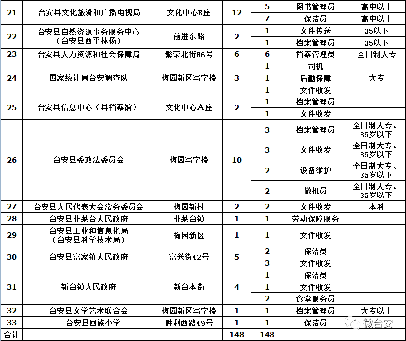 台安县近期招聘资讯汇总