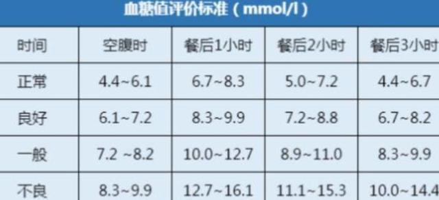 血糖正常范围最新参考表