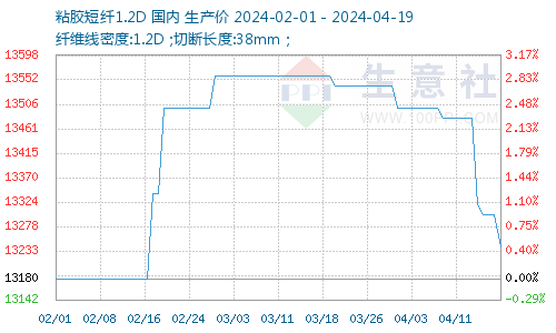 粘胶短纤市场实时报价