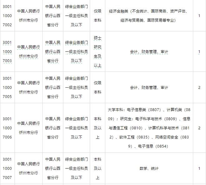 忻州最新职位公告