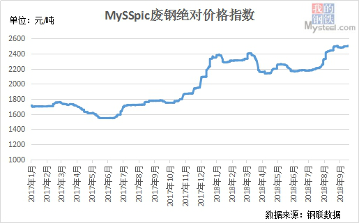 最新钢铁市场价格动态