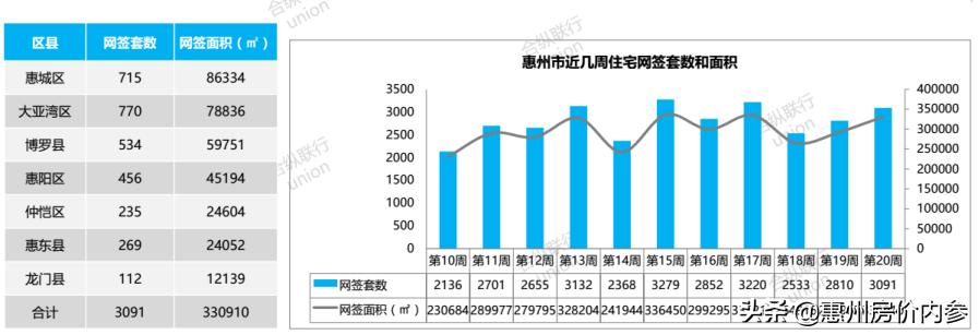 惠州大亚湾全新住宅项目