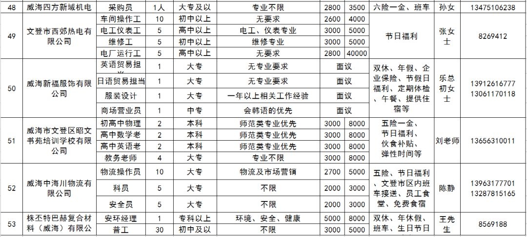 文登最新就业招聘资讯