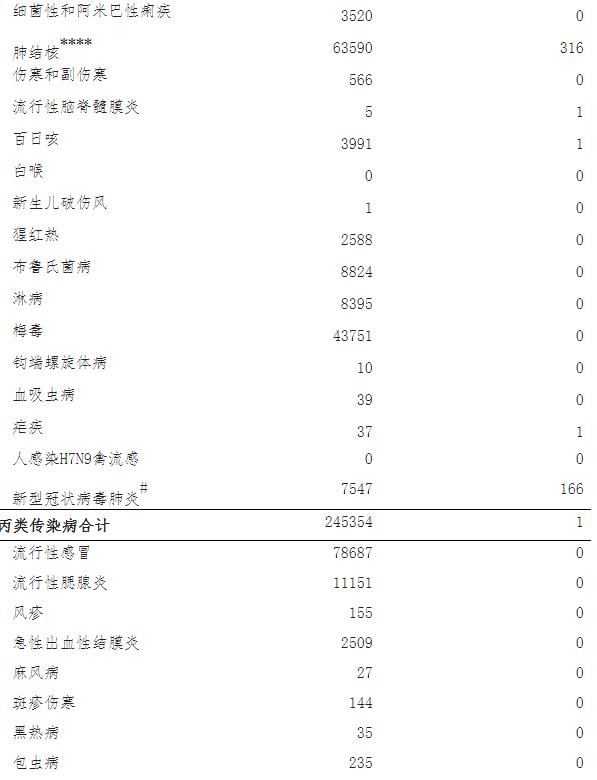 最新传染病分型规范解读