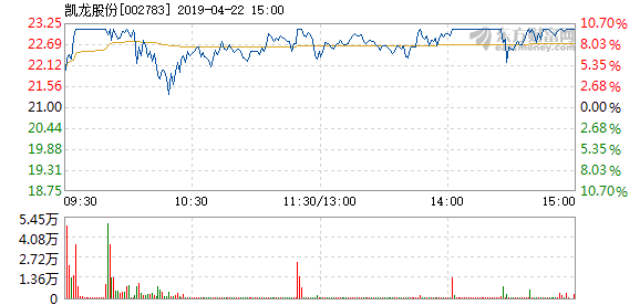 凯龙股份最新资讯揭晓