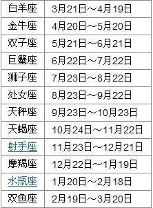 星座最新日期分布