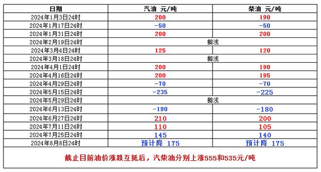 “最新油价调整动态发布”