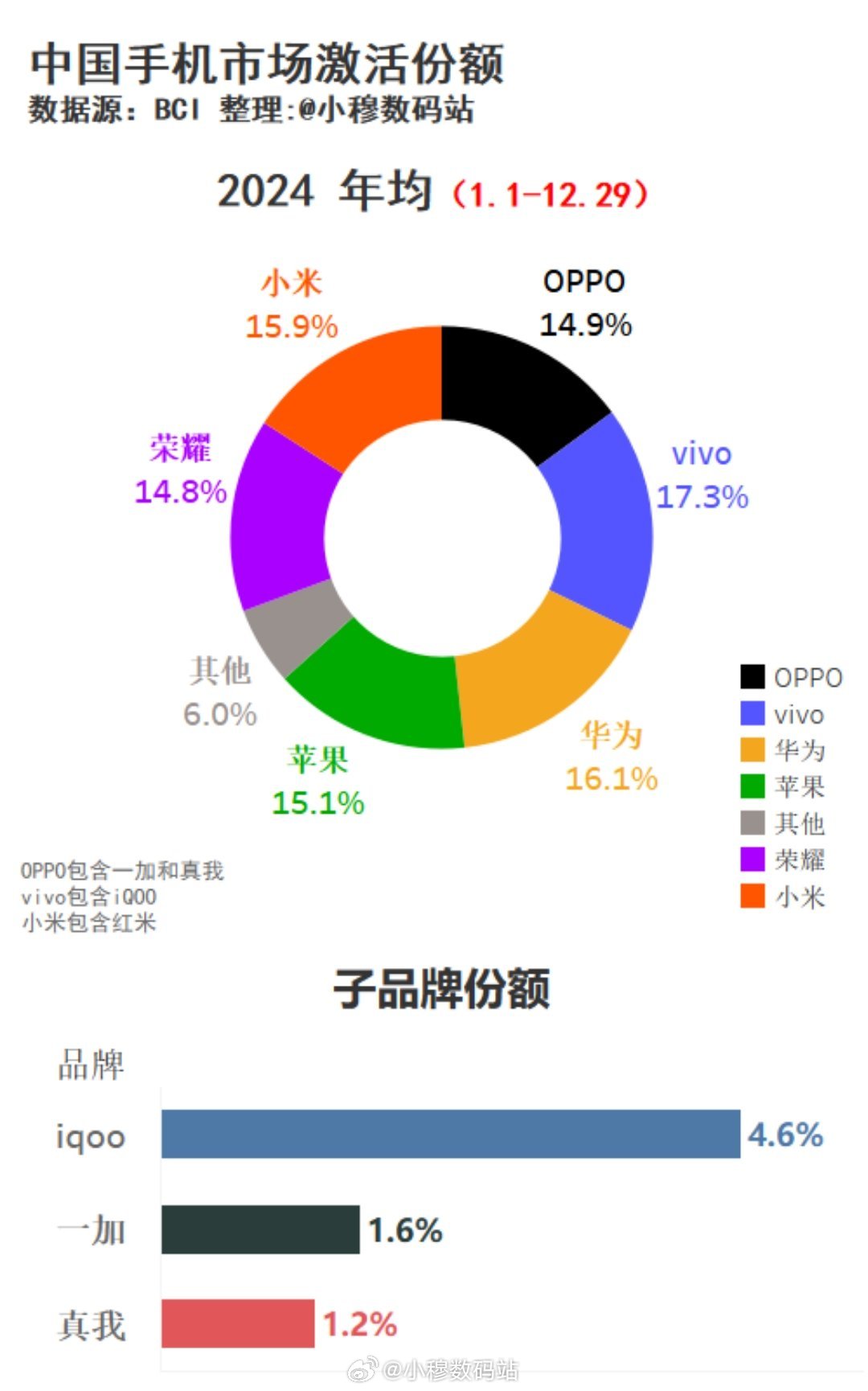 2024年度手机品牌销量TOP10揭晓