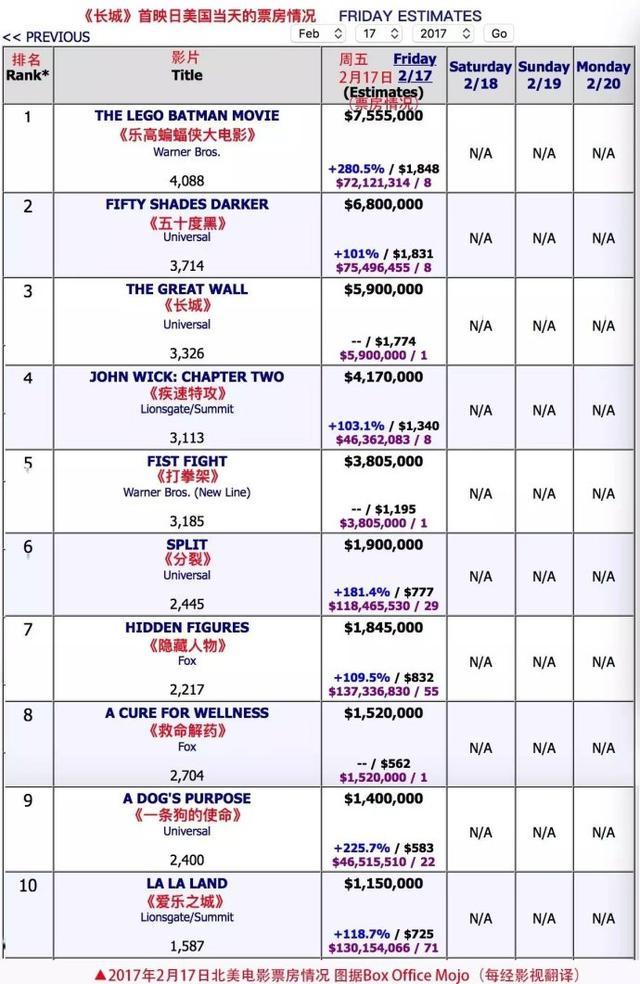 最新揭晓：长城在北美地区的票房战绩大盘点
