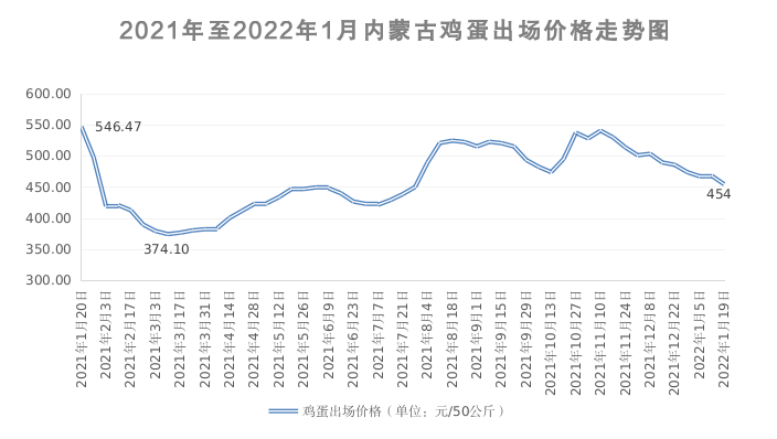 内蒙古鸡蛋市场价格实时动态盘点