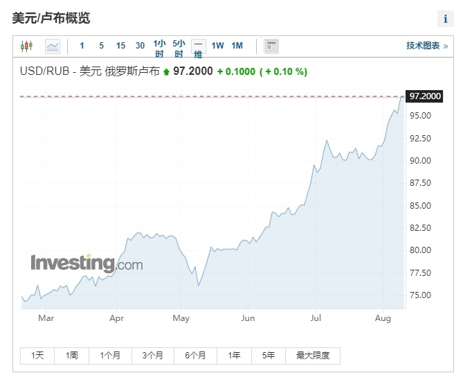 深度解析：最新一轮卢布汇率波动趋势与市场动向